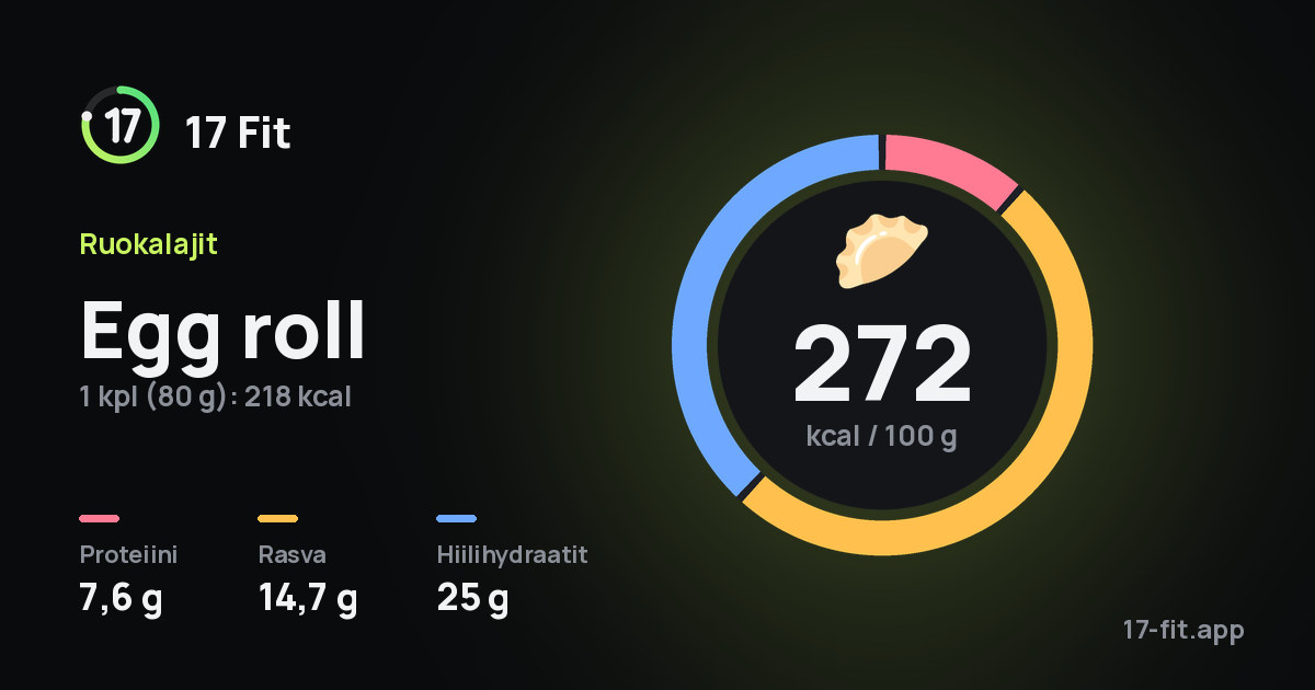 Egg roll: 272 kcal 100 g:ssa, proteiinia 7,6 g, rasvaa 14,7 g, hiilihydraatteja 25 g.