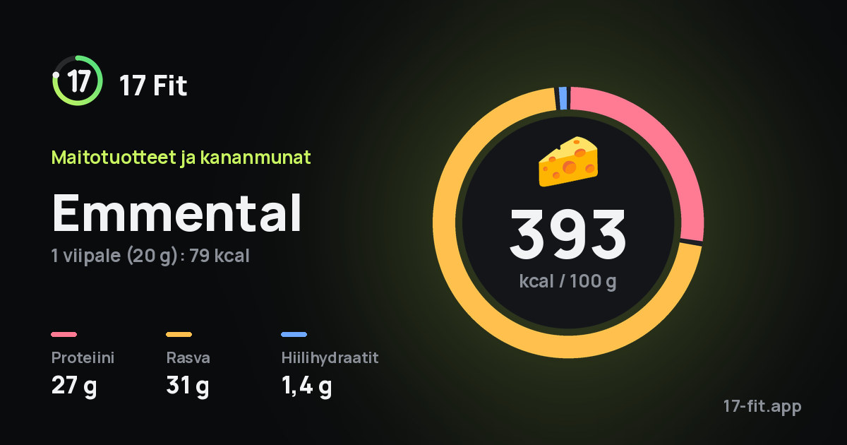 Emmental: 393 kcal 100 g:ssa, proteiinia 27 g, rasvaa 31 g, hiilihydraatteja 1,4 g.