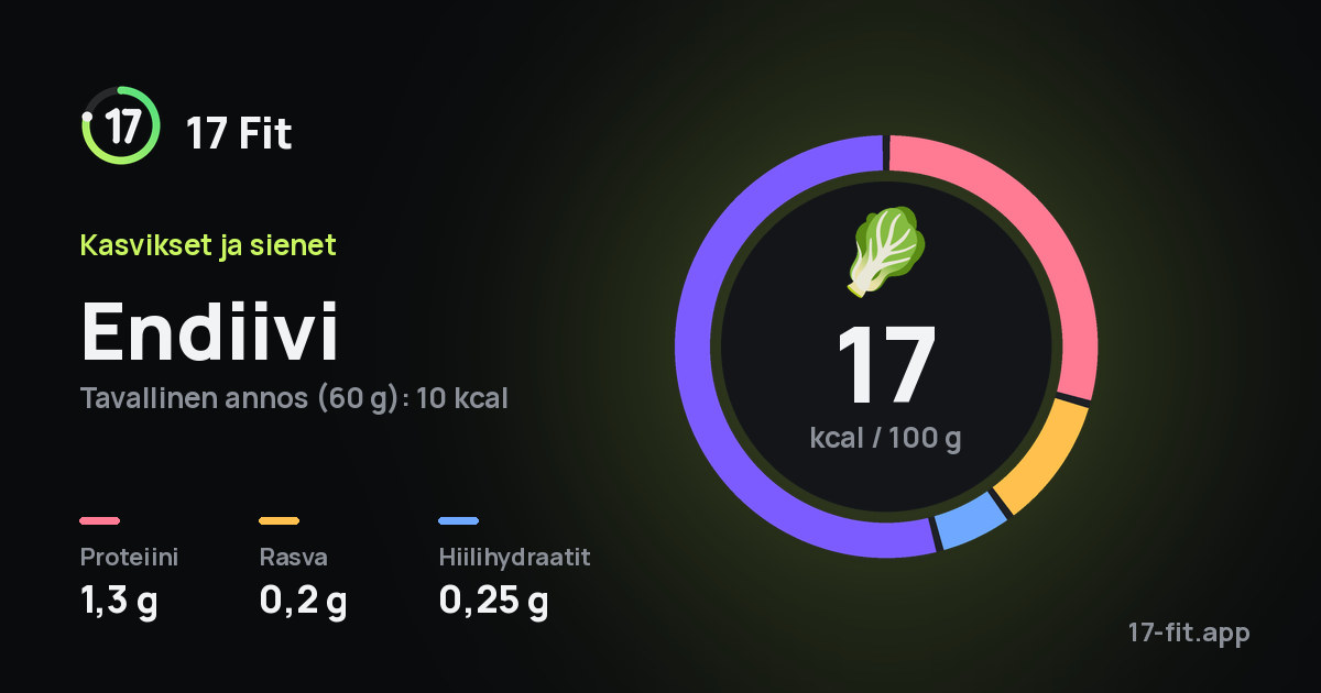 Endiivi: 17 kcal 100 g:ssa, proteiinia 1,3 g, rasvaa 0,2 g, hiilihydraatteja 0,25 g.