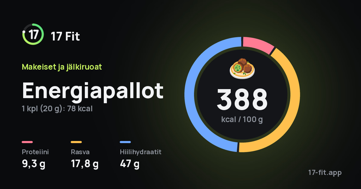 Energiapallot: 388 kcal 100 g:ssa, proteiinia 9,3 g, rasvaa 17,8 g, hiilihydraatteja 47 g.