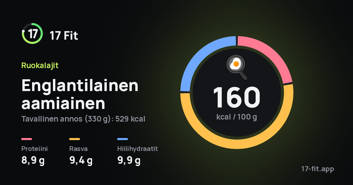 Englantilainen aamiainen: 160 kcal 100 g:ssa, proteiinia 8,9 g, rasvaa 9,4 g, hiilihydraatteja 9,9 g.
