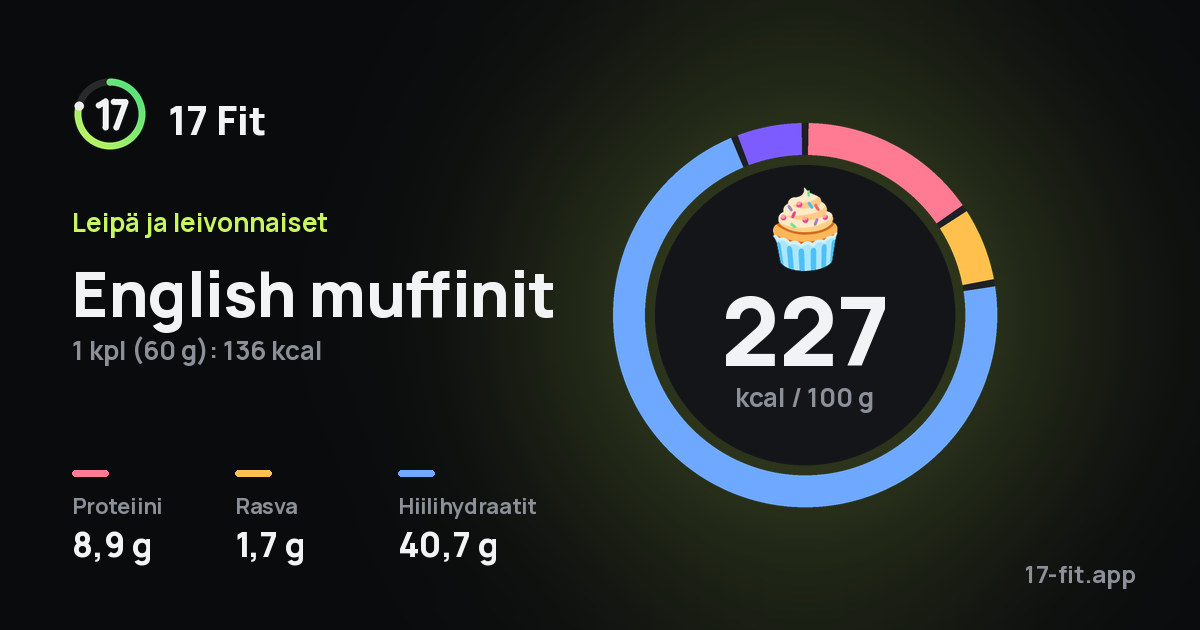 English muffinit: 227 kcal 100 g:ssa, proteiinia 8,9 g, rasvaa 1,7 g, hiilihydraatteja 40,7 g.