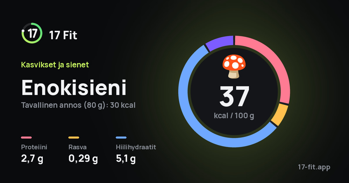 Enokisieni: 37 kcal 100 g:ssa, proteiinia 2,7 g, rasvaa 0,29 g, hiilihydraatteja 5,1 g.