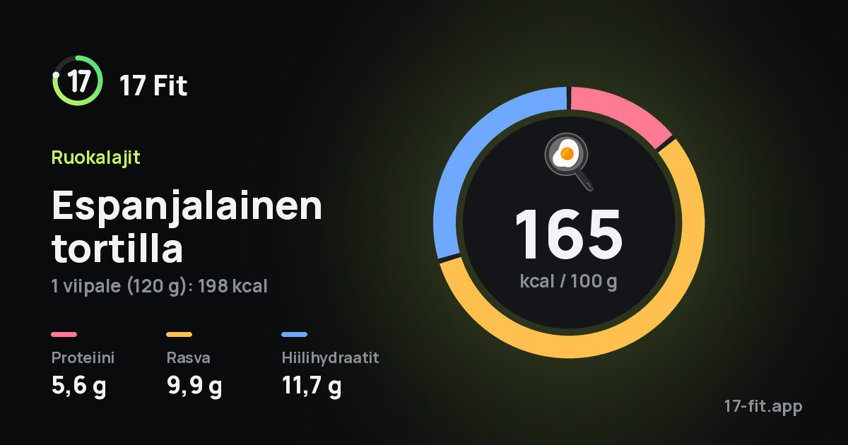 Espanjalainen tortilla: 165 kcal 100 g:ssa, proteiinia 5,6 g, rasvaa 9,9 g, hiilihydraatteja 11,7 g.