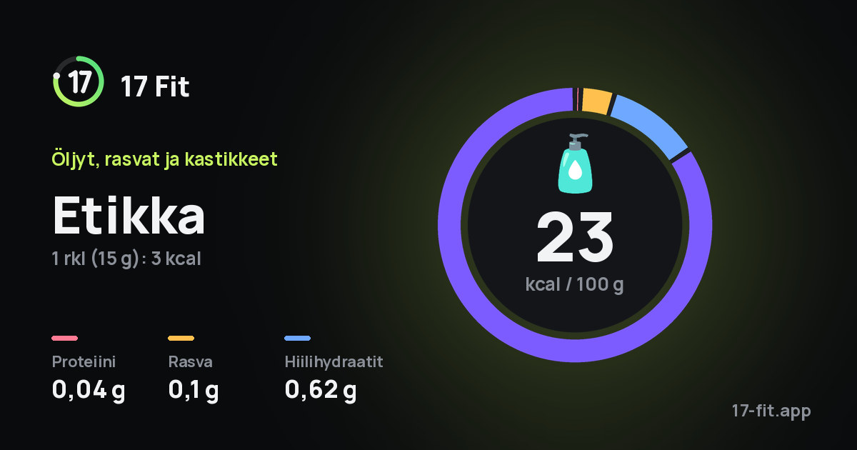 Etikka: 23 kcal 100 g:ssa, proteiinia 0,04 g, rasvaa 0,1 g, hiilihydraatteja 0,62 g.