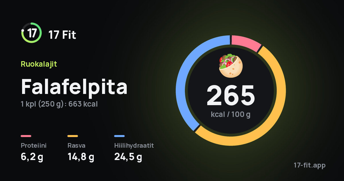 Falafelpita: 265 kcal 100 g:ssa, proteiinia 6,2 g, rasvaa 14,8 g, hiilihydraatteja 24,5 g.