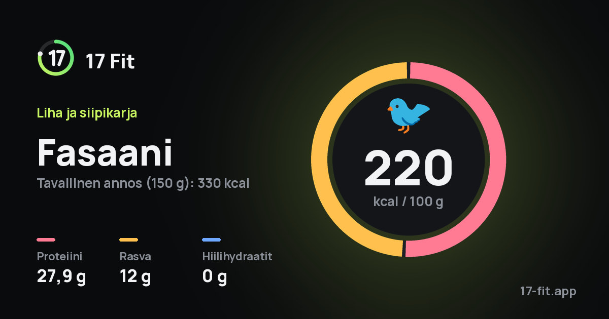 Fasaani: 220 kcal 100 g:ssa, proteiinia 27,9 g, rasvaa 12 g, hiilihydraatteja 0 g.