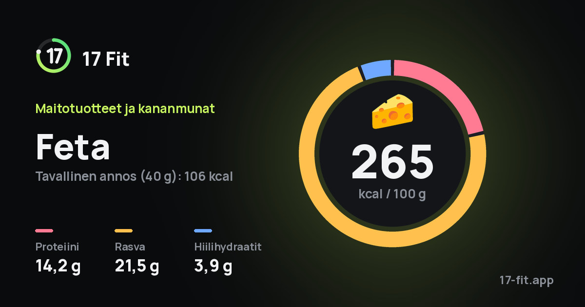Feta: 265 kcal 100 g:ssa, proteiinia 14,2 g, rasvaa 21,5 g, hiilihydraatteja 3,9 g.