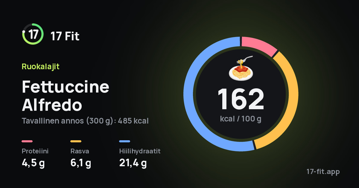 Fettuccine Alfredo: 162 kcal 100 g:ssa, proteiinia 4,5 g, rasvaa 6,1 g, hiilihydraatteja 21,4 g.