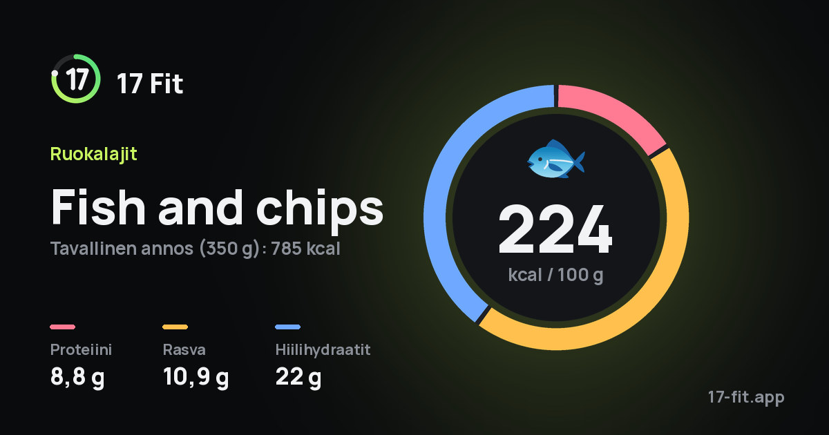 Fish and chips: 224 kcal 100 g:ssa, proteiinia 8,8 g, rasvaa 10,9 g, hiilihydraatteja 22 g.
