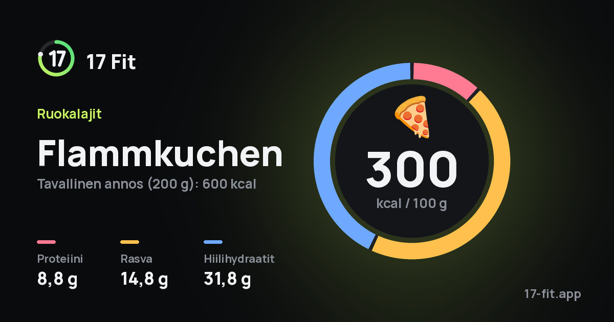 Flammkuchen: 300 kcal 100 g:ssa, proteiinia 8,8 g, rasvaa 14,8 g, hiilihydraatteja 31,8 g.