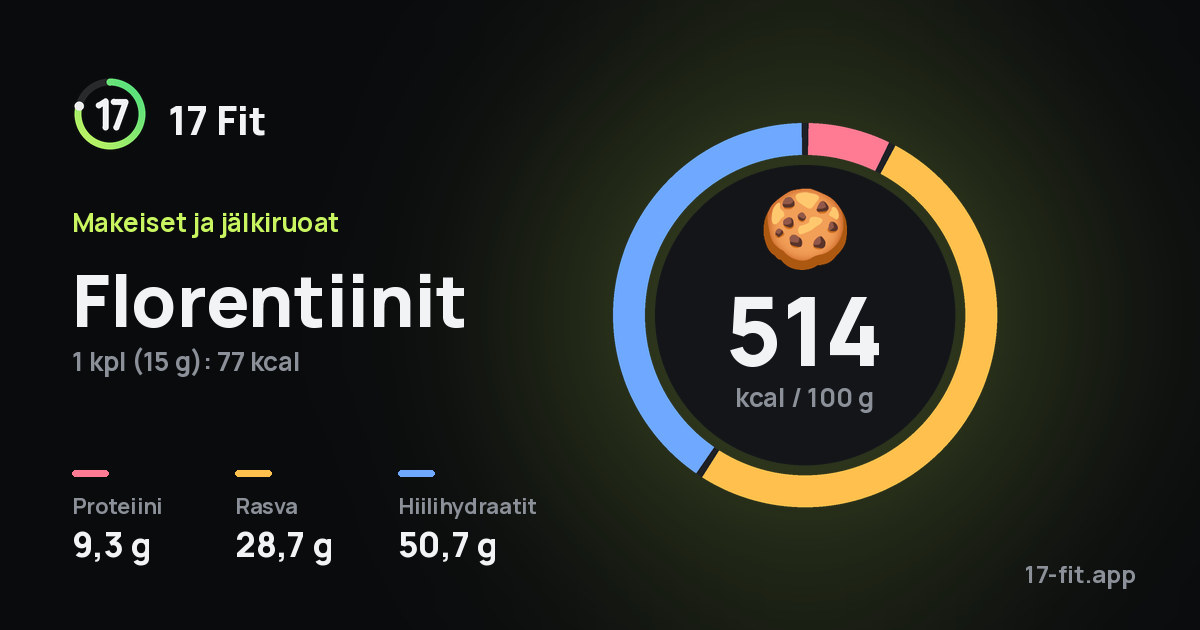 Florentiinit: 514 kcal 100 g:ssa, proteiinia 9,3 g, rasvaa 28,7 g, hiilihydraatteja 50,7 g.