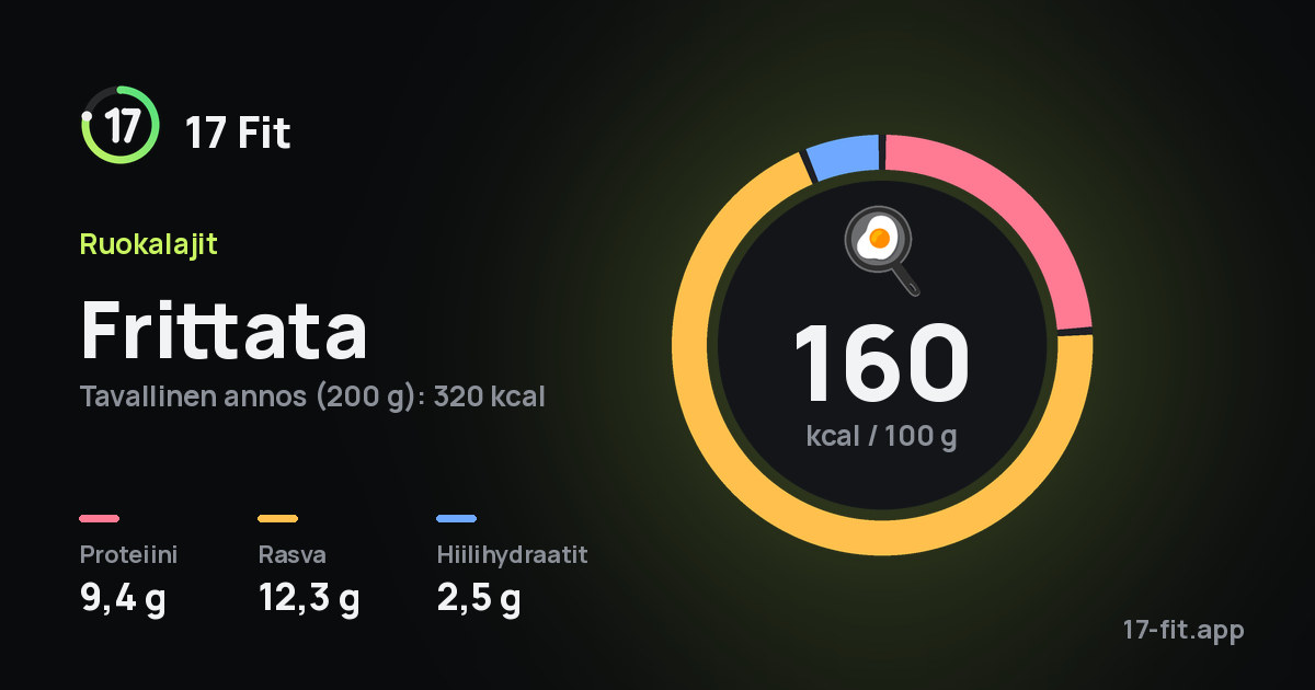 Frittata: 160 kcal 100 g:ssa, proteiinia 9,4 g, rasvaa 12,3 g, hiilihydraatteja 2,5 g.