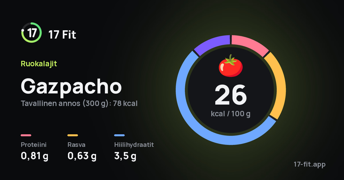 Gazpacho: 26 kcal 100 g:ssa, proteiinia 0,81 g, rasvaa 0,63 g, hiilihydraatteja 3,5 g.