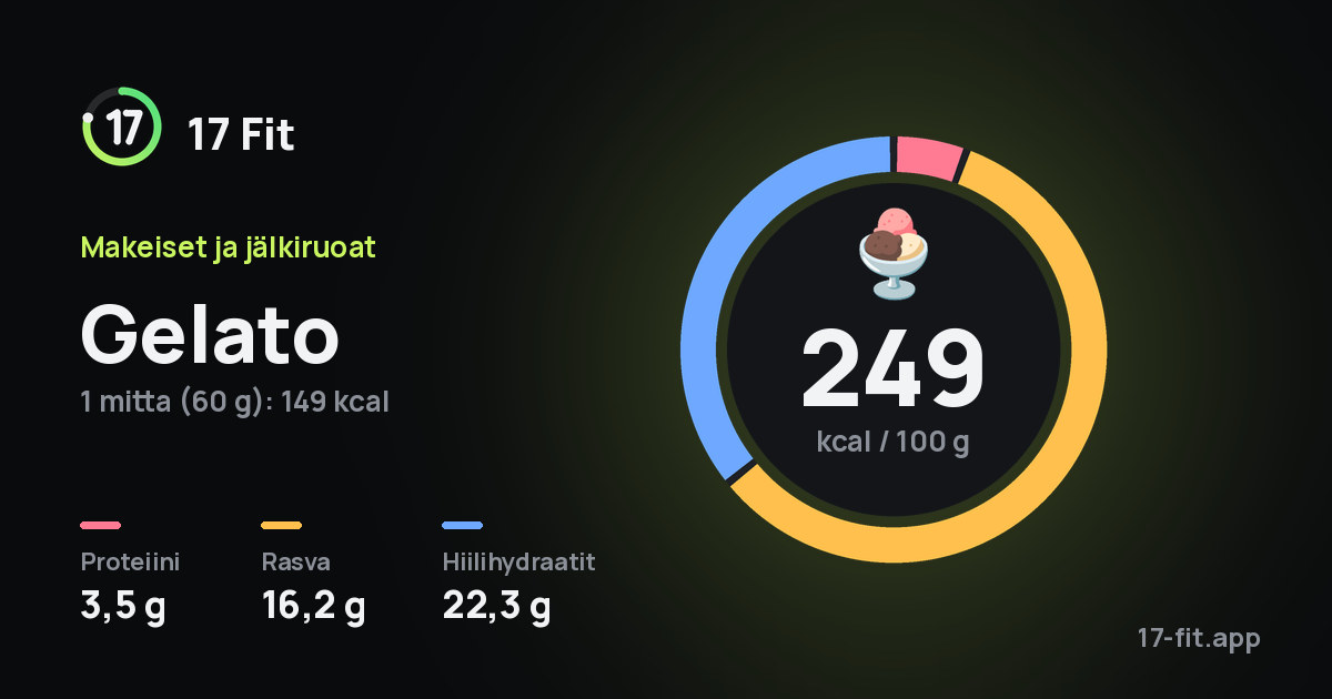 Gelato: 249 kcal 100 g:ssa, proteiinia 3,5 g, rasvaa 16,2 g, hiilihydraatteja 22,3 g.