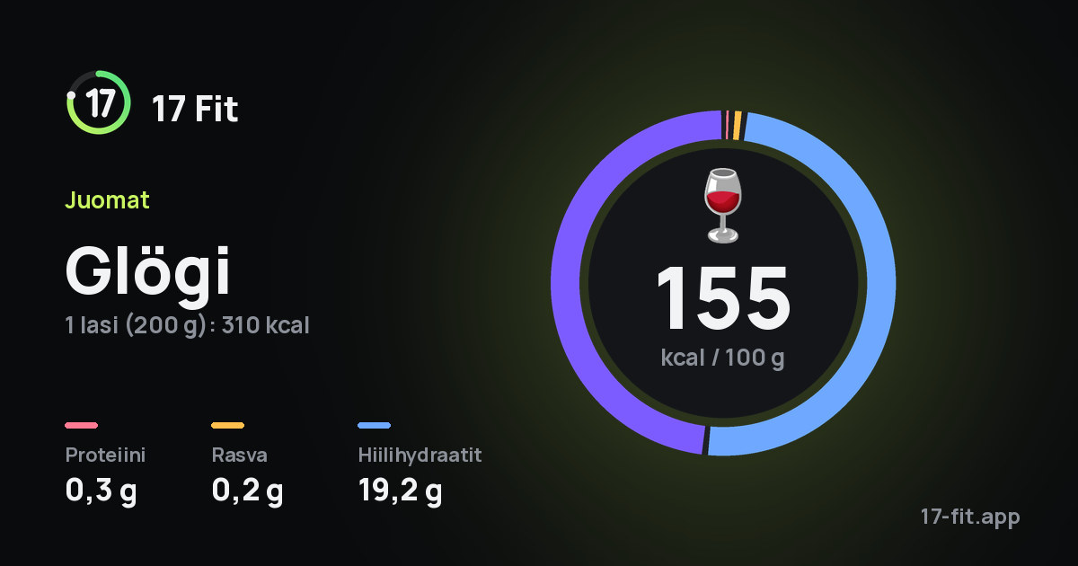 Glögi: 155 kcal 100 g:ssa, proteiinia 0,3 g, rasvaa 0,2 g, hiilihydraatteja 19,2 g.