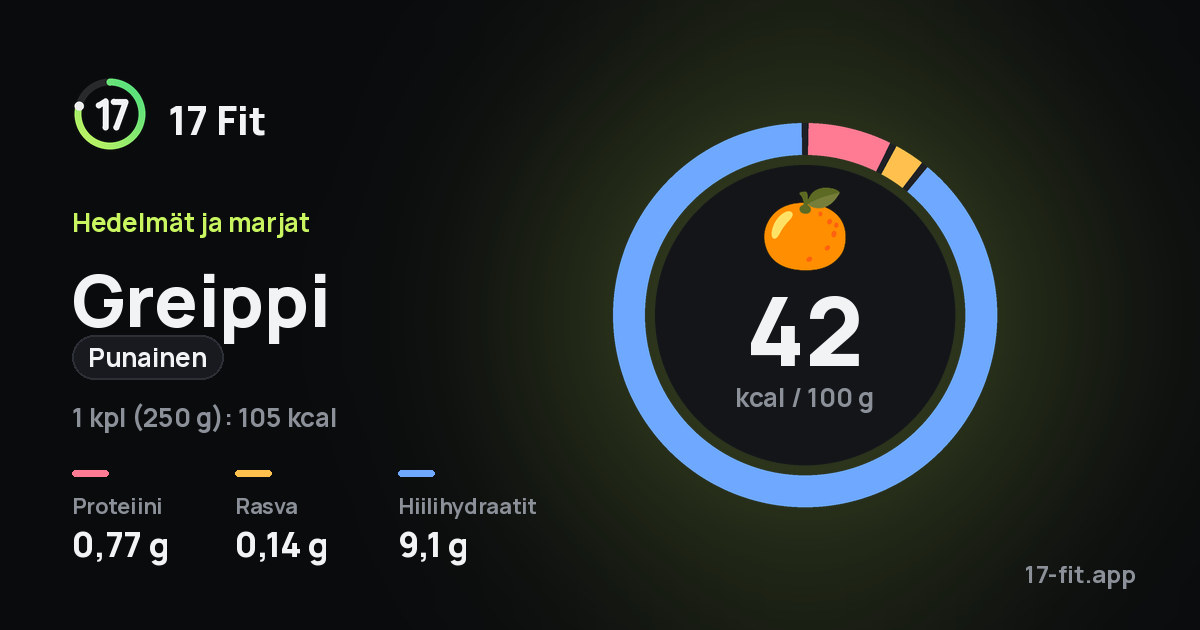 Greippi (punainen): 42 kcal 100 g:ssa, proteiinia 0,77 g, rasvaa 0,14 g, hiilihydraatteja 9,1 g.