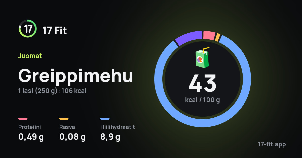Greippimehu: 43 kcal 100 g:ssa, proteiinia 0,49 g, rasvaa 0,08 g, hiilihydraatteja 8,9 g.