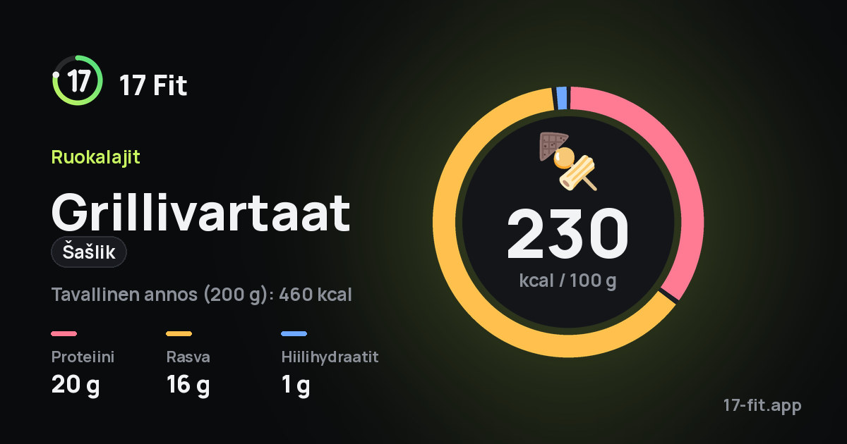 Grillivartaat (šašlik): 230 kcal 100 g:ssa, proteiinia 20 g, rasvaa 16 g, hiilihydraatteja 1 g.