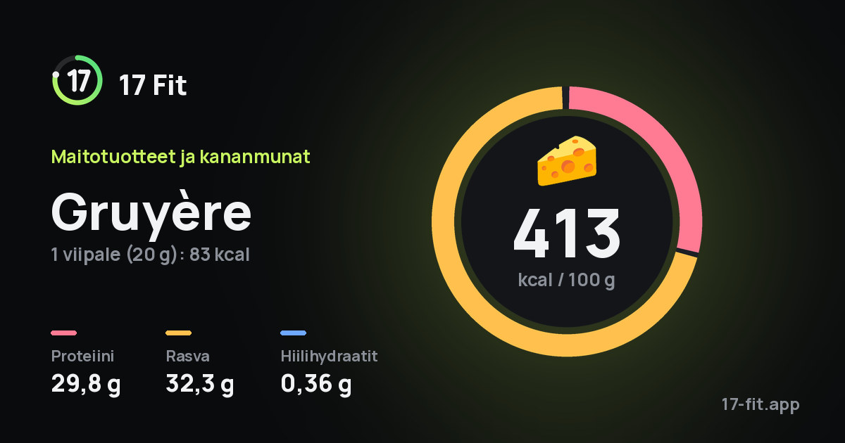 Gruyère: 413 kcal 100 g:ssa, proteiinia 29,8 g, rasvaa 32,3 g, hiilihydraatteja 0,36 g.