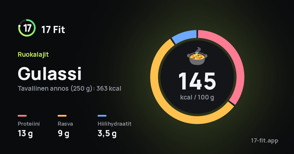 Gulassi: 145 kcal 100 g:ssa, proteiinia 13 g, rasvaa 9 g, hiilihydraatteja 3,5 g.