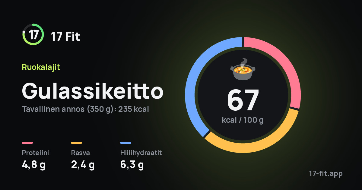 Gulassikeitto: 67 kcal 100 g:ssa, proteiinia 4,8 g, rasvaa 2,4 g, hiilihydraatteja 6,3 g.