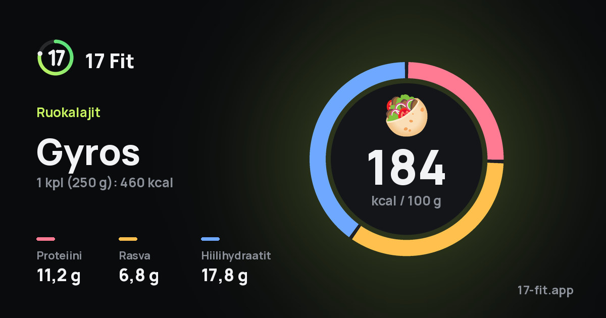 Gyros: 184 kcal 100 g:ssa, proteiinia 11,2 g, rasvaa 6,8 g, hiilihydraatteja 17,8 g.