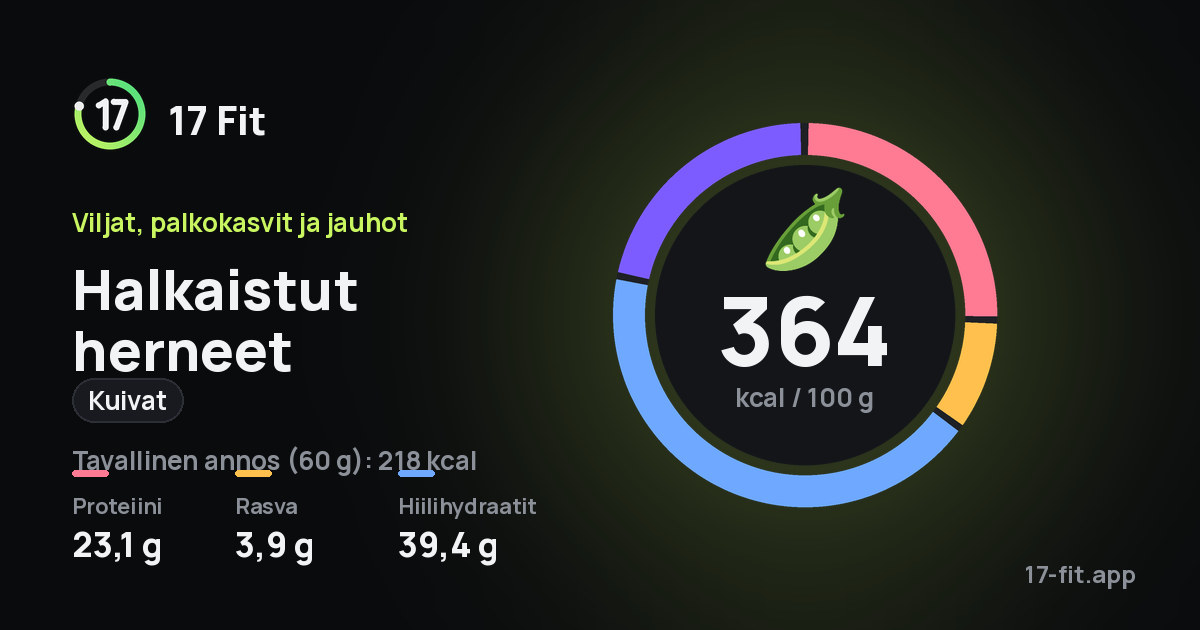 Halkaistut herneet (kuivat): 364 kcal 100 g:ssa, proteiinia 23,1 g, rasvaa 3,9 g, hiilihydraatteja 39,4 g.