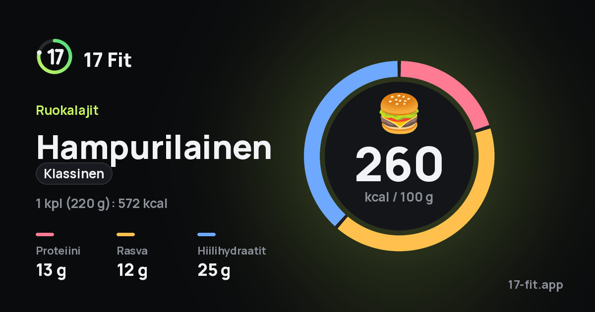 Hampurilainen (klassinen): 260 kcal 100 g:ssa, proteiinia 13 g, rasvaa 12 g, hiilihydraatteja 25 g.