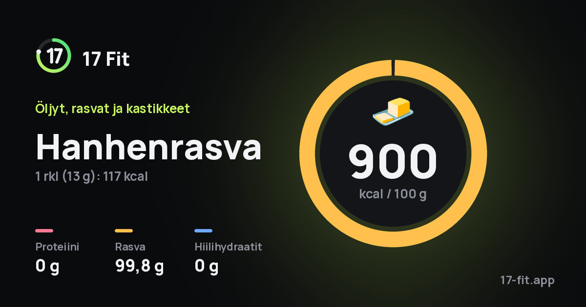 Hanhenrasva: 900 kcal 100 g:ssa, proteiinia 0 g, rasvaa 99,8 g, hiilihydraatteja 0 g.
