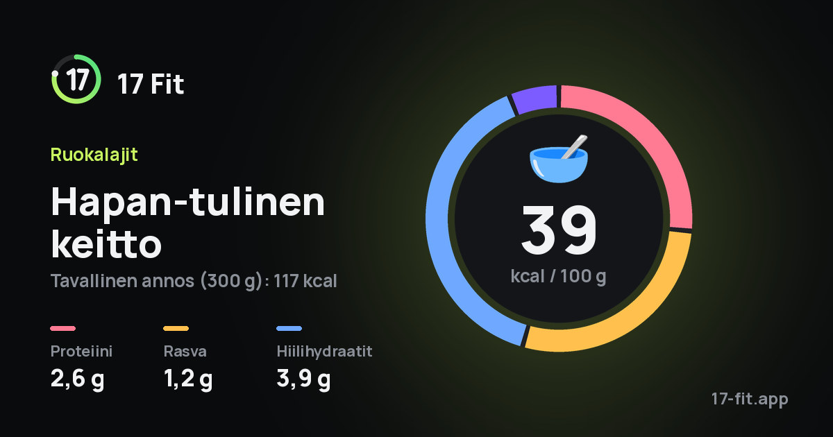 Hapan-tulinen keitto: 39 kcal 100 g:ssa, proteiinia 2,6 g, rasvaa 1,2 g, hiilihydraatteja 3,9 g.