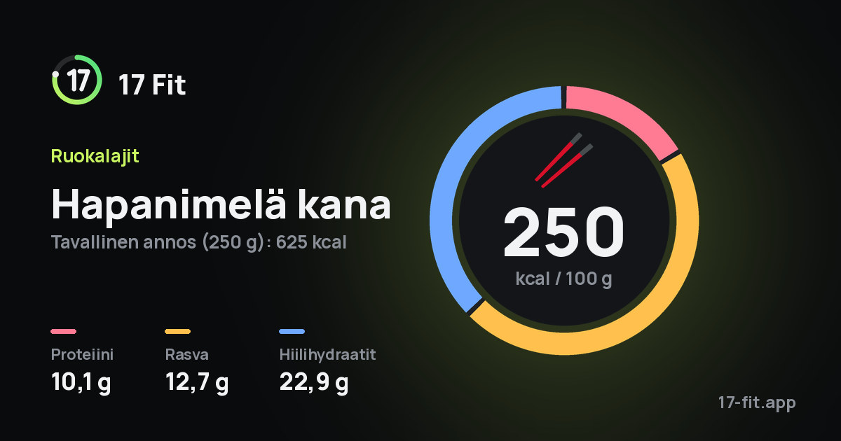 Hapanimelä kana: 250 kcal 100 g:ssa, proteiinia 10,1 g, rasvaa 12,7 g, hiilihydraatteja 22,9 g.
