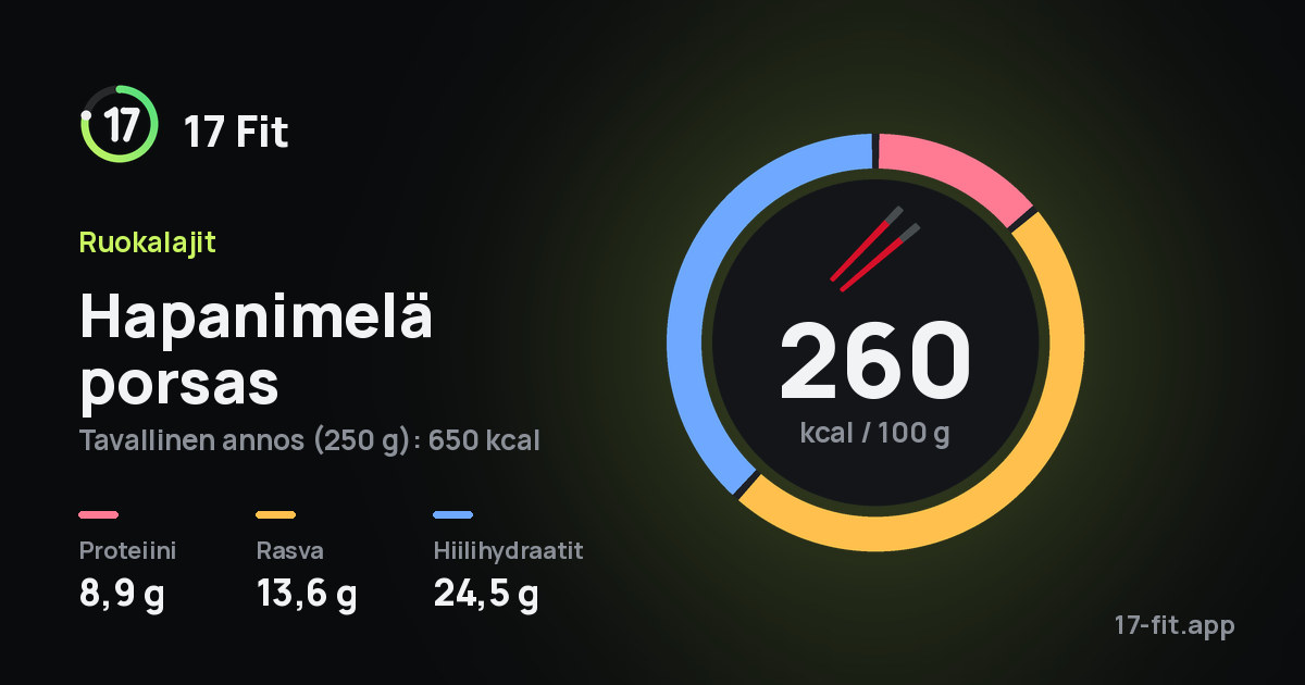 Hapanimelä porsas: 260 kcal 100 g:ssa, proteiinia 8,9 g, rasvaa 13,6 g, hiilihydraatteja 24,5 g.