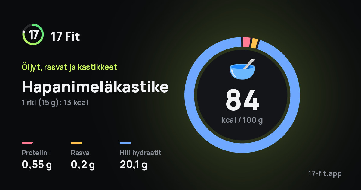 Hapanimeläkastike: 84 kcal 100 g:ssa, proteiinia 0,55 g, rasvaa 0,2 g, hiilihydraatteja 20,1 g.