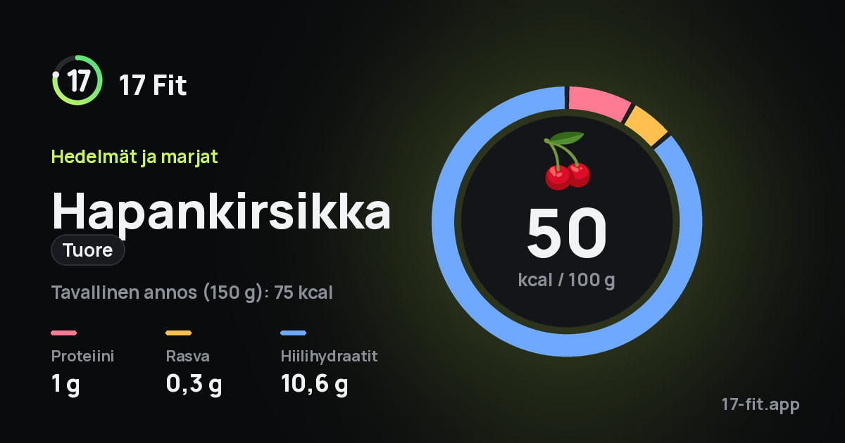 Hapankirsikka (tuore): 50 kcal 100 g:ssa, proteiinia 1 g, rasvaa 0,3 g, hiilihydraatteja 10,6 g.