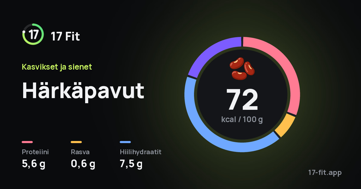 Härkäpavut: 72 kcal 100 g:ssa, proteiinia 5,6 g, rasvaa 0,6 g, hiilihydraatteja 7,5 g.