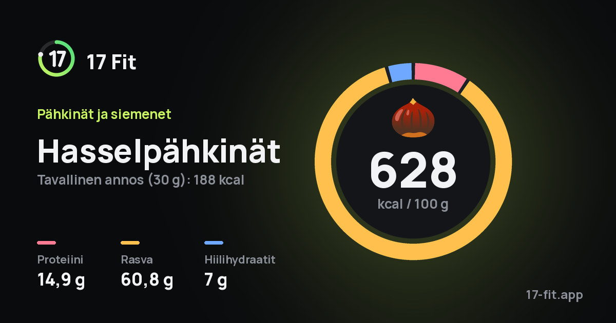 Hasselpähkinät: 628 kcal 100 g:ssa, proteiinia 14,9 g, rasvaa 60,8 g, hiilihydraatteja 7 g.
