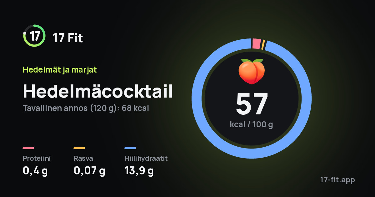 Hedelmäcocktail: 57 kcal 100 g:ssa, proteiinia 0,4 g, rasvaa 0,07 g, hiilihydraatteja 13,9 g.
