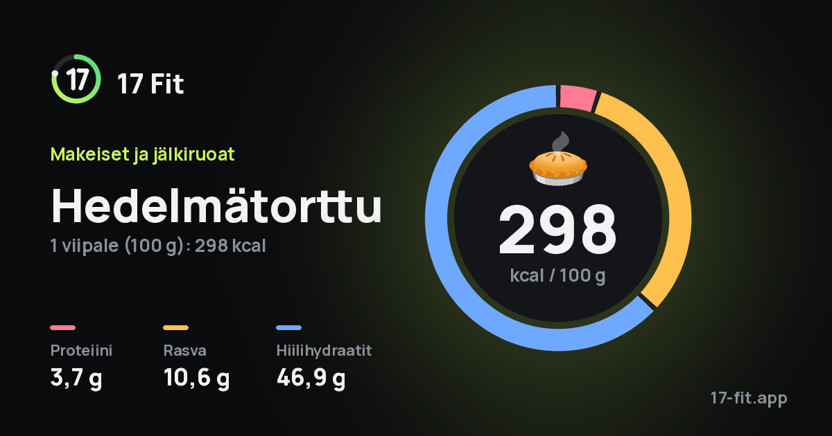 Hedelmätorttu: 298 kcal 100 g:ssa, proteiinia 3,7 g, rasvaa 10,6 g, hiilihydraatteja 46,9 g.