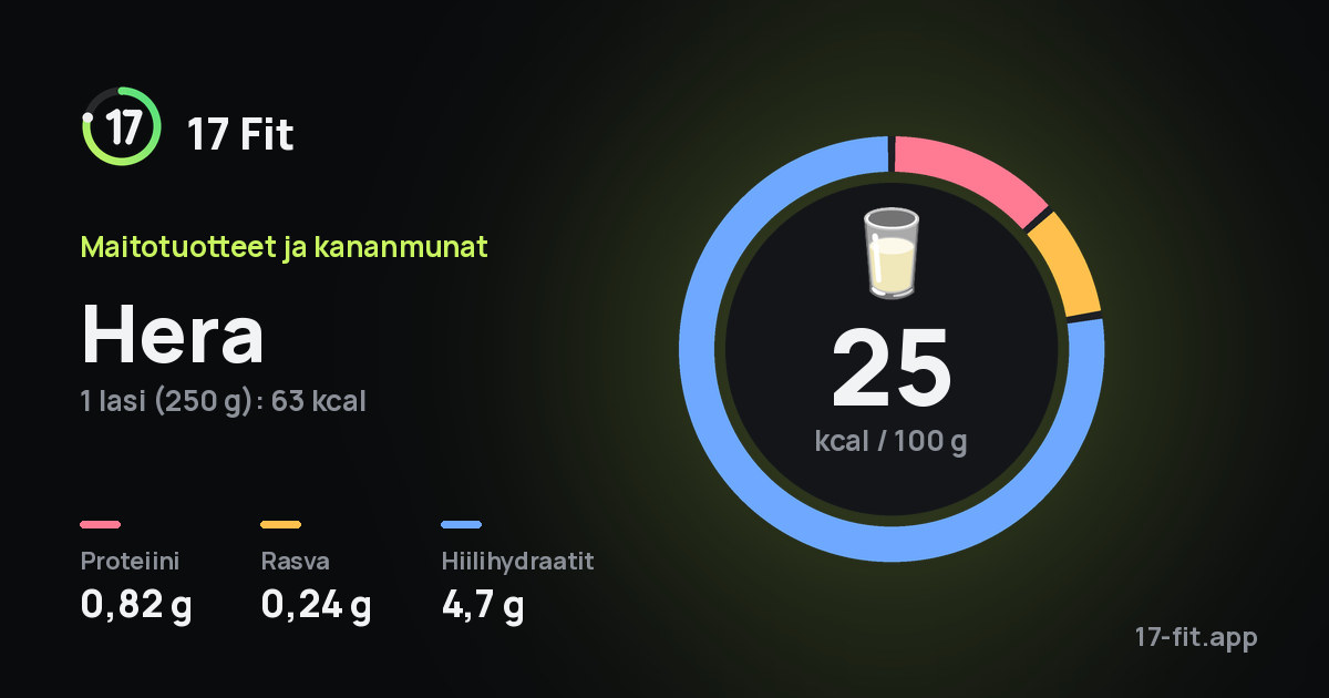 Hera: 25 kcal 100 g:ssa, proteiinia 0,82 g, rasvaa 0,24 g, hiilihydraatteja 4,7 g.