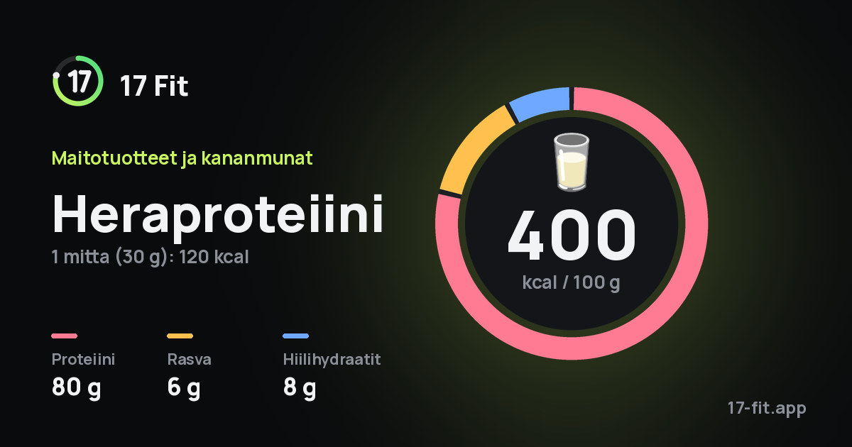 Heraproteiini: 400 kcal 100 g:ssa, proteiinia 80 g, rasvaa 6 g, hiilihydraatteja 8 g.