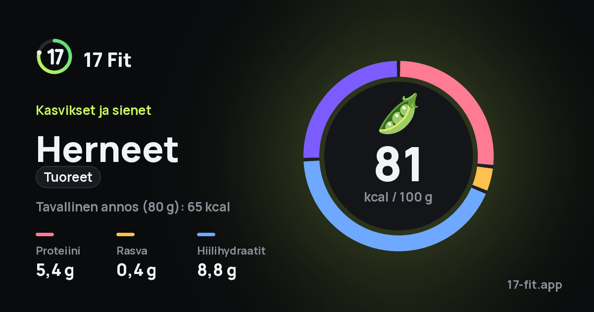 Herneet (tuoreet): 81 kcal 100 g:ssa, proteiinia 5,4 g, rasvaa 0,4 g, hiilihydraatteja 8,8 g.