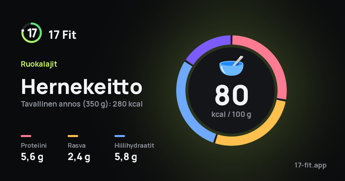 Hernekeitto: 80 kcal 100 g:ssa, proteiinia 5,6 g, rasvaa 2,4 g, hiilihydraatteja 5,8 g.