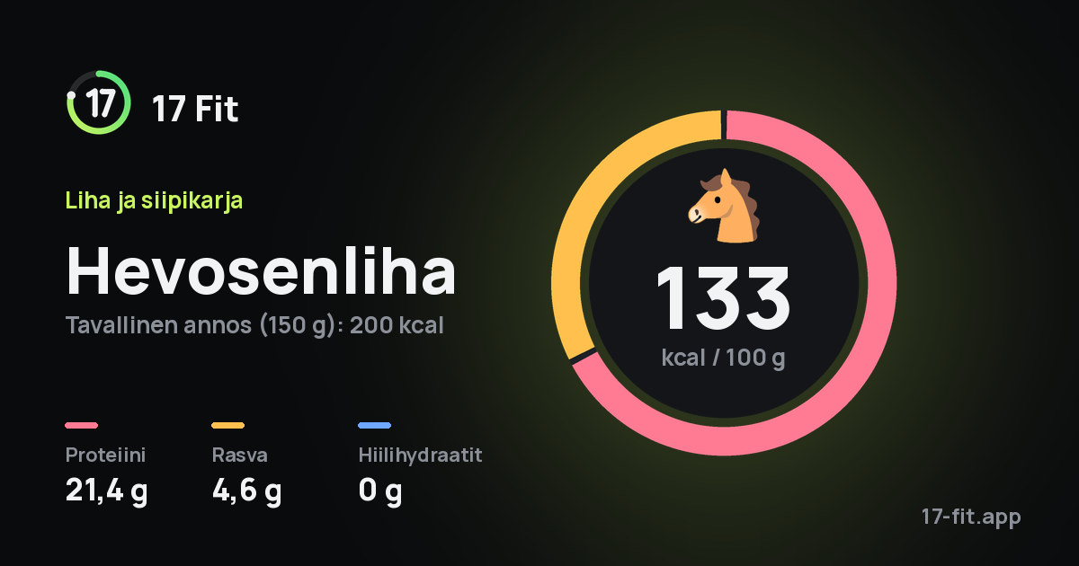 Hevosenliha: 133 kcal 100 g:ssa, proteiinia 21,4 g, rasvaa 4,6 g, hiilihydraatteja 0 g.