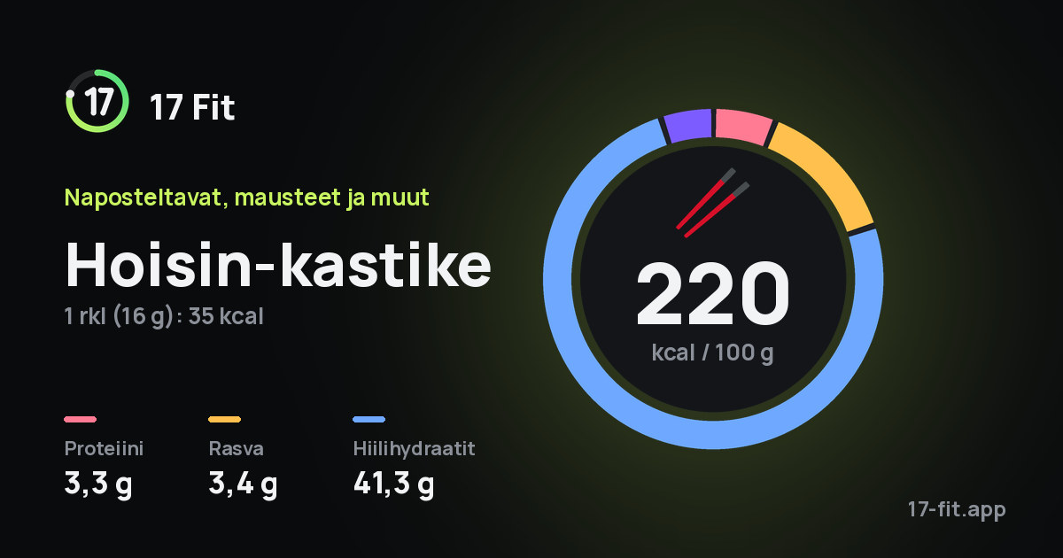Hoisin-kastike: 220 kcal 100 g:ssa, proteiinia 3,3 g, rasvaa 3,4 g, hiilihydraatteja 41,3 g.