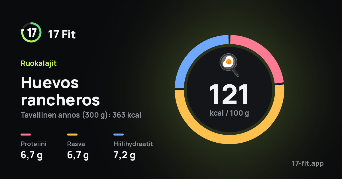 Huevos rancheros: 121 kcal 100 g:ssa, proteiinia 6,7 g, rasvaa 6,7 g, hiilihydraatteja 7,2 g.