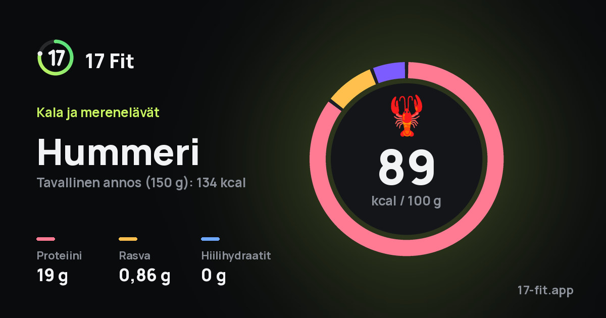 Hummeri: 89 kcal 100 g:ssa, proteiinia 19 g, rasvaa 0,86 g, hiilihydraatteja 0 g.