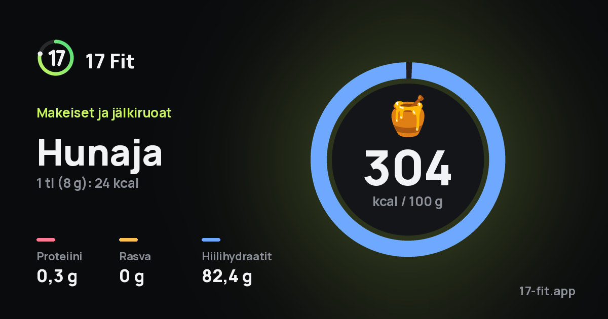 Hunaja: 304 kcal 100 g:ssa, proteiinia 0,3 g, rasvaa 0 g, hiilihydraatteja 82,4 g.