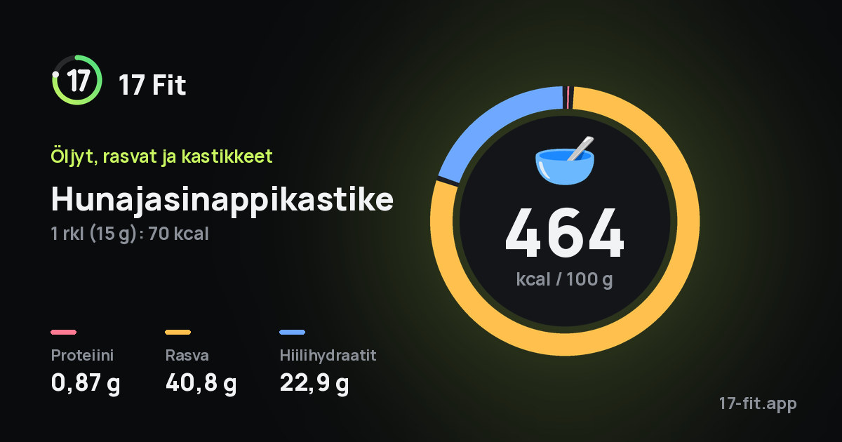 Hunajasinappikastike: 464 kcal 100 g:ssa, proteiinia 0,87 g, rasvaa 40,8 g, hiilihydraatteja 22,9 g.