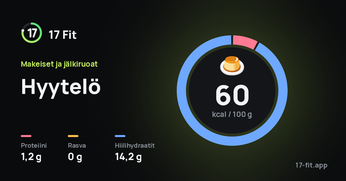 Hyytelö: 60 kcal 100 g:ssa, proteiinia 1,2 g, rasvaa 0 g, hiilihydraatteja 14,2 g.